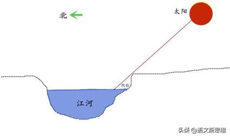 山南水北 陰陽